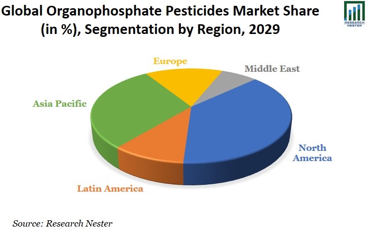 Organophosphate Pesticides Market Share Image