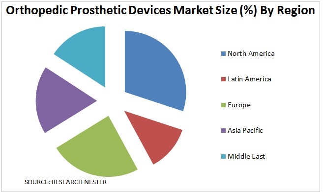 Orthopedic Prosthetic Devices Market Graph