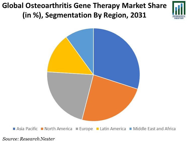 Osteoarthritis Gene Therapy Market Share Graph