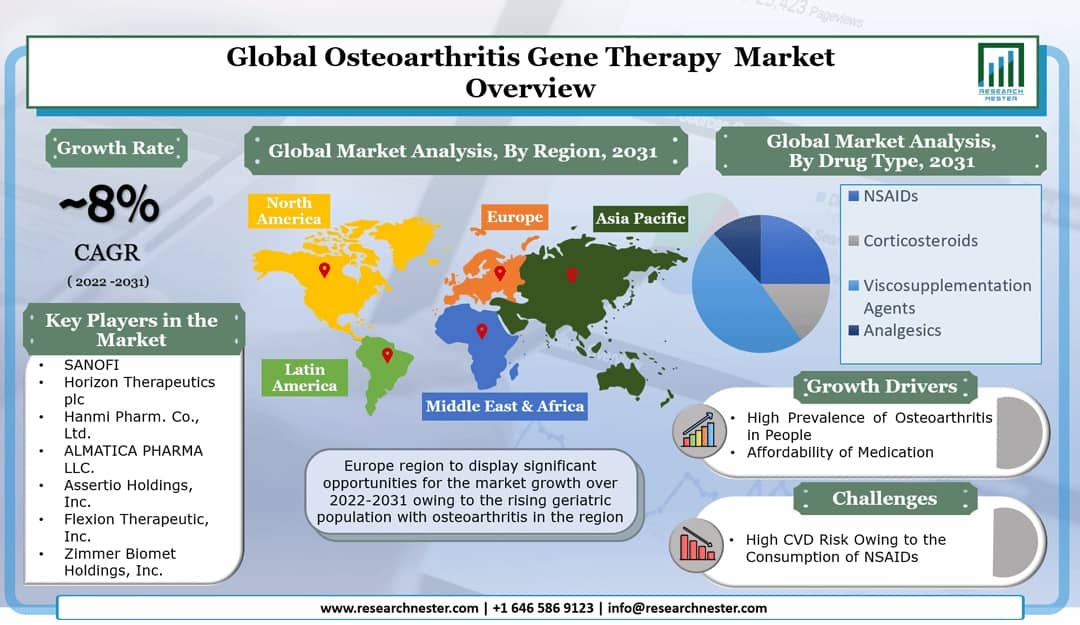 Osteoarthritis Gene Therapy Market Graph 