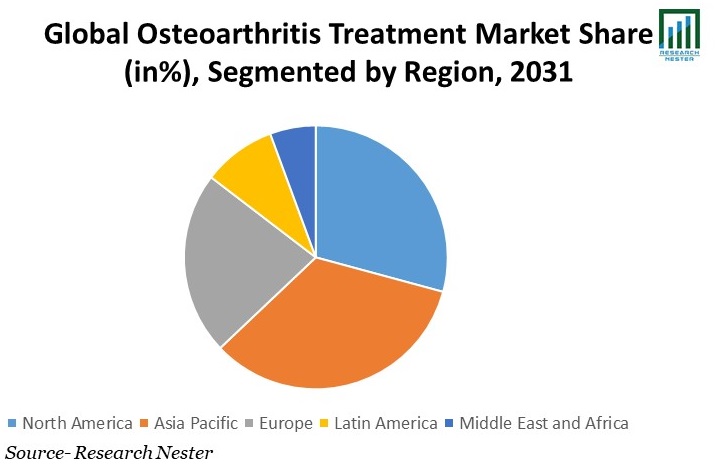 Osteoarthritis Treatment Market Share