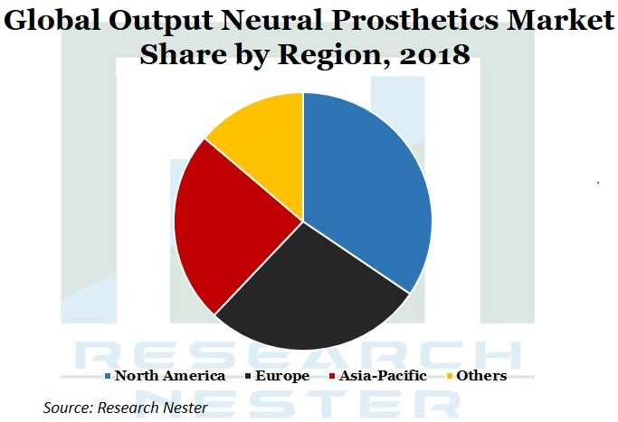 Output Neural Prosthetics Market Graph