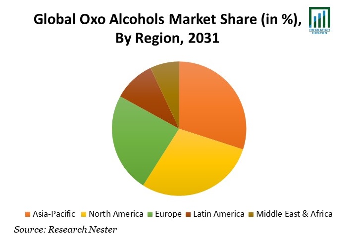 Oxo Alcohols Market Share