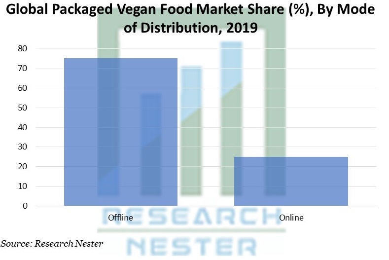 Packaged Vegan Food Market Share