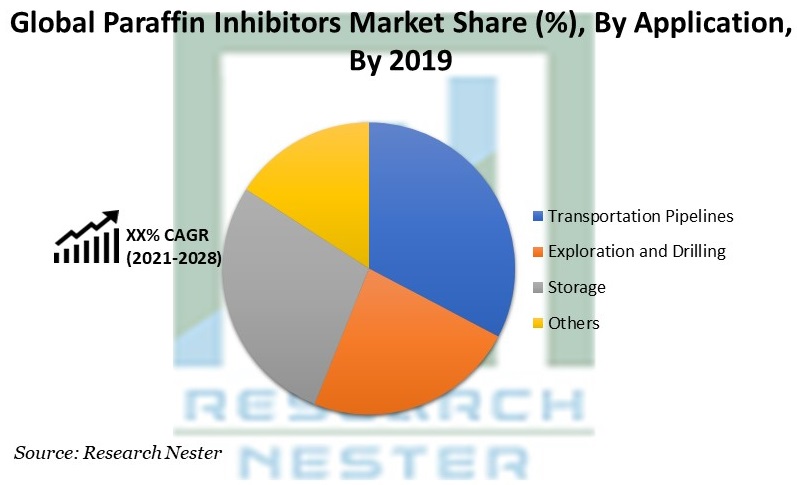 Paraffin Inhibitors Market Share, By Application