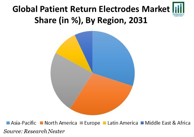 Patient Return Electrodes Market Share