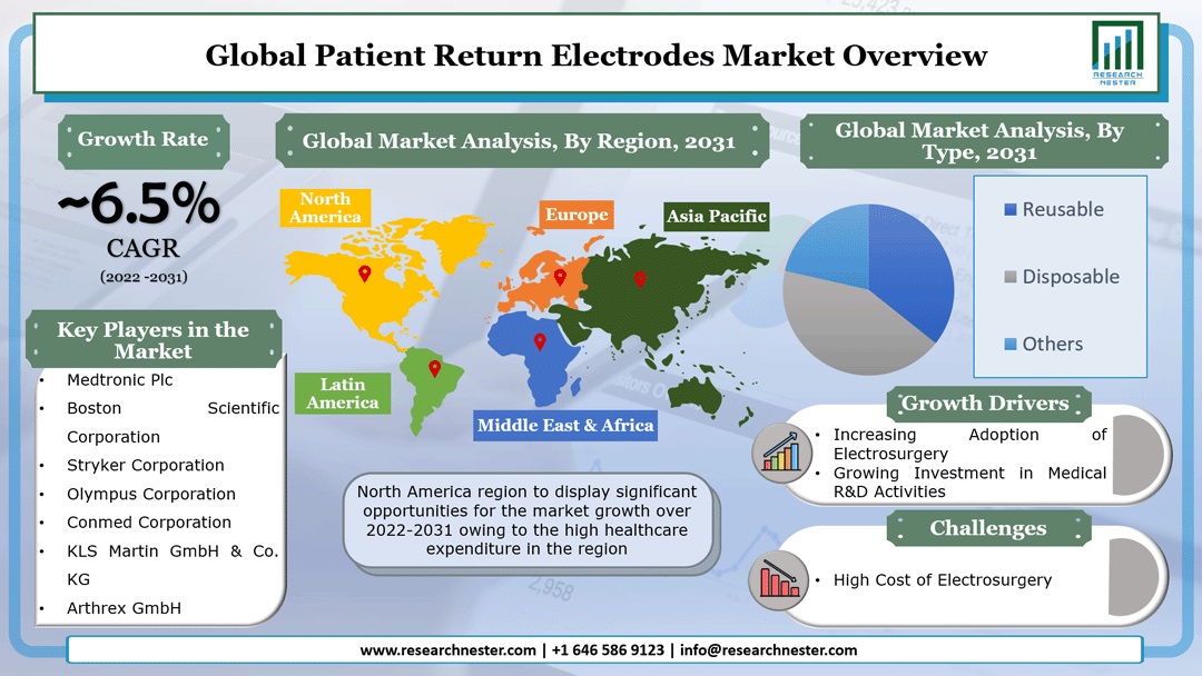 Patient Return Electrodes Market