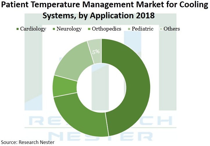 Patient-Temperature-Management-Market