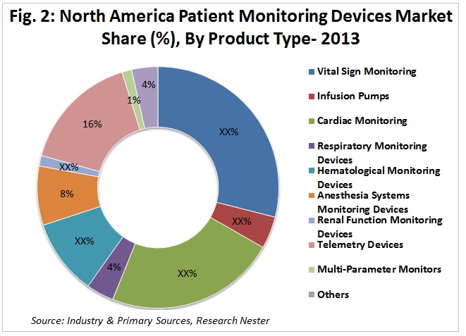 North America Patient Monitoring Devices Market Share (%), By Product Type