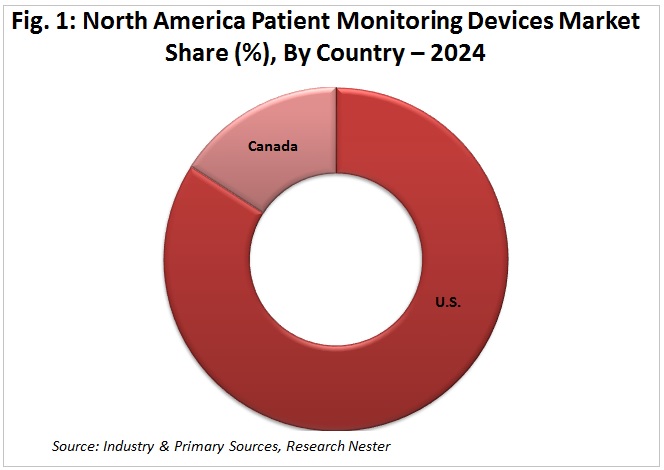 North America Patient Monitoring Devices Market Share (%), By Country