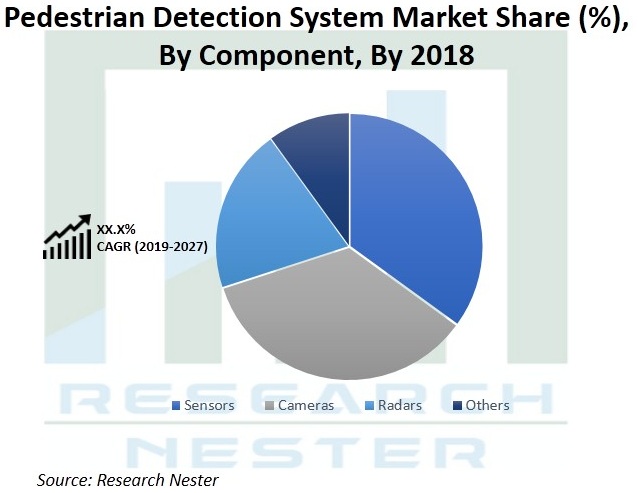 Pedestrian Detection System Market Demand