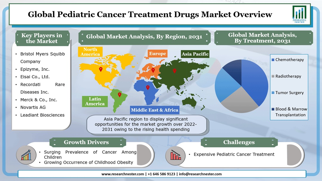 Pediatric Cancer Treatment Drugs Market