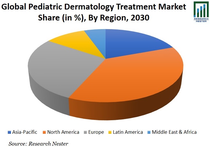 Pediatric Dermatology Treatment Market Share Image