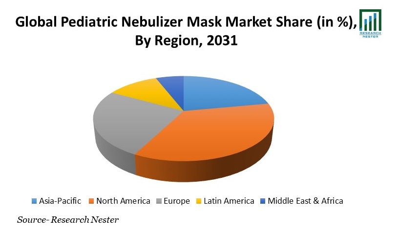 Pediatric Nebulizer Mask Market Share