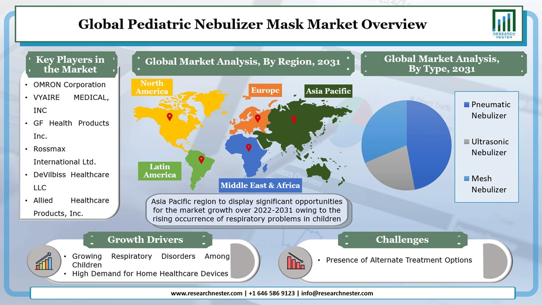 Pediatric Nebulizer Mask Market