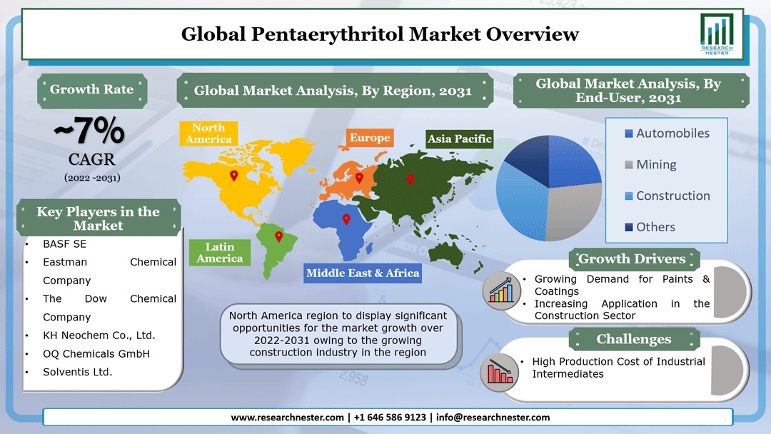 Pentaerythritol Market