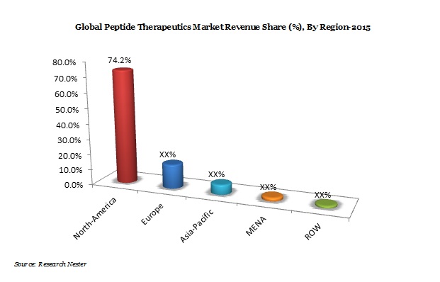 Peptide Therapeutics Market Demand & Revenue 