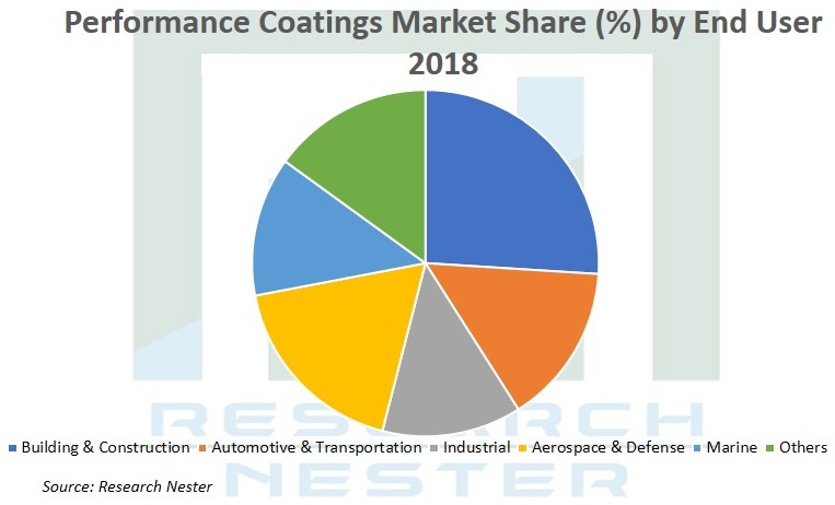 Performance coatings market Graph
