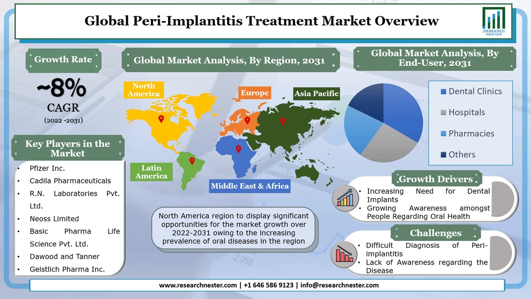 Peri-Implantitis Treatment Market