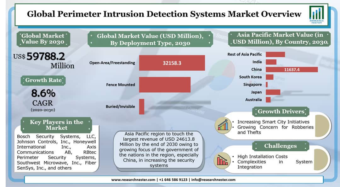 Perimeter Intrusion Detection Systems Market Graph