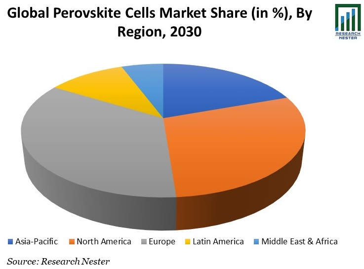 Global Perovskite Cells Market