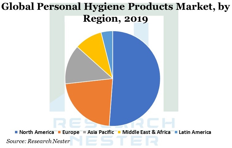 Personal Hygiene Products Market Graph