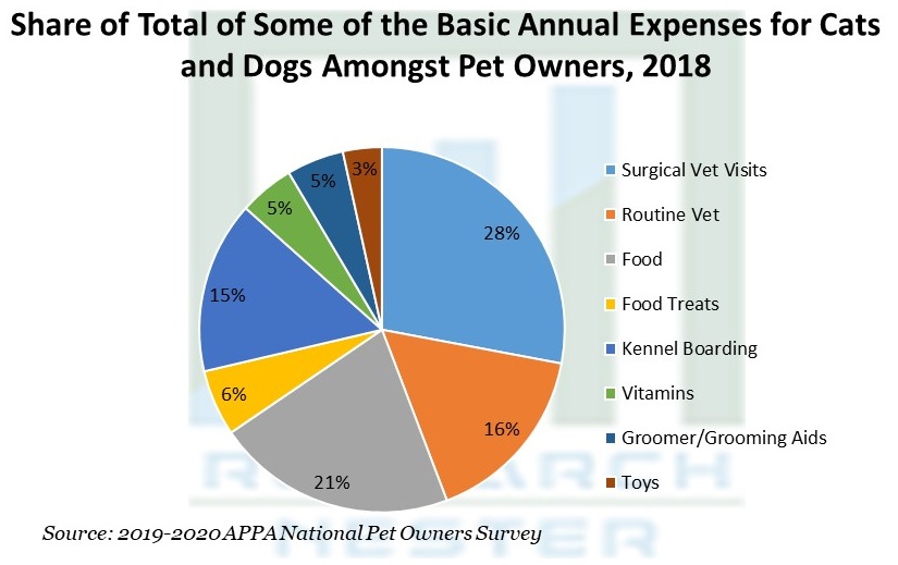 Some of the Basic Annual Expenses for Cats and Dogs 