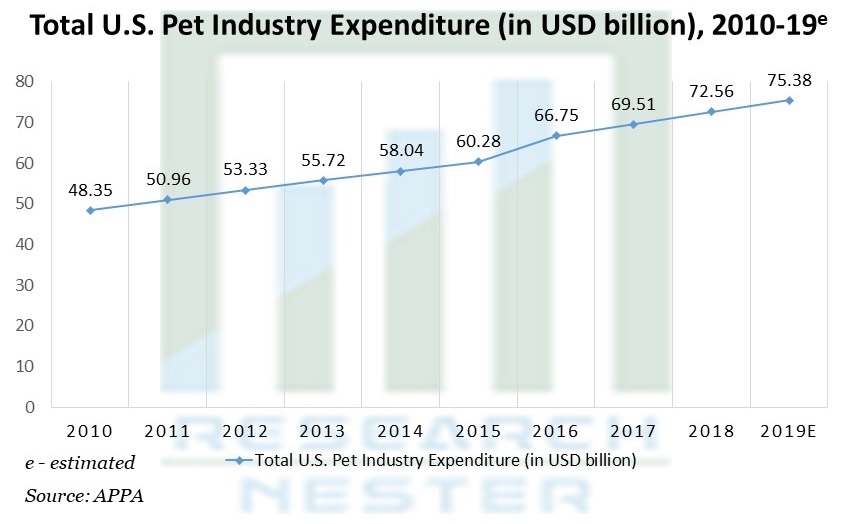 Total U.S. Pet Industry Expenditure
