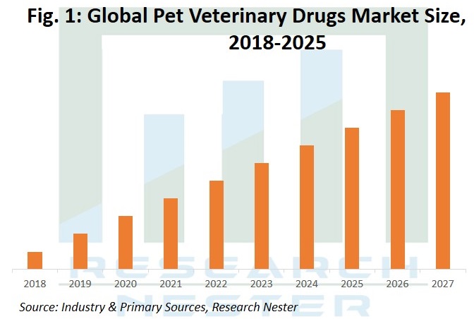 Pet veterinary Drugs market Graph