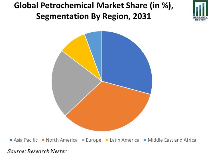 Petrochemical Market Share Graph