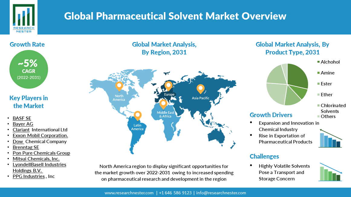 pharmaceutical solvent market overview image