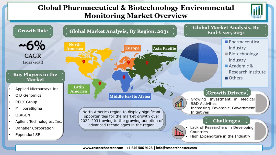 Pharmaceutical & Biotechnology Environmental Monitoring Market