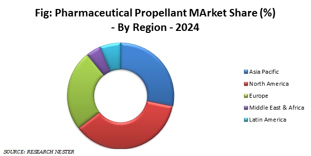 pharmaceutical Propellant Market