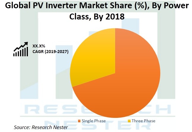 Photo Voltaic (PV) Inverter Market