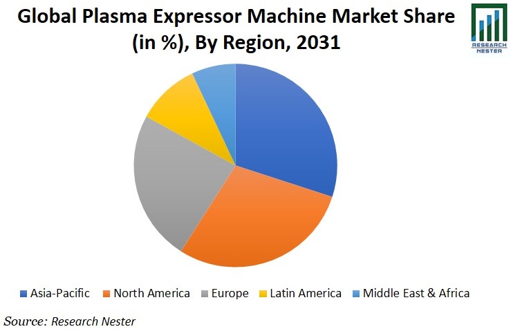 Plasma Expressor Machine Market Share Image