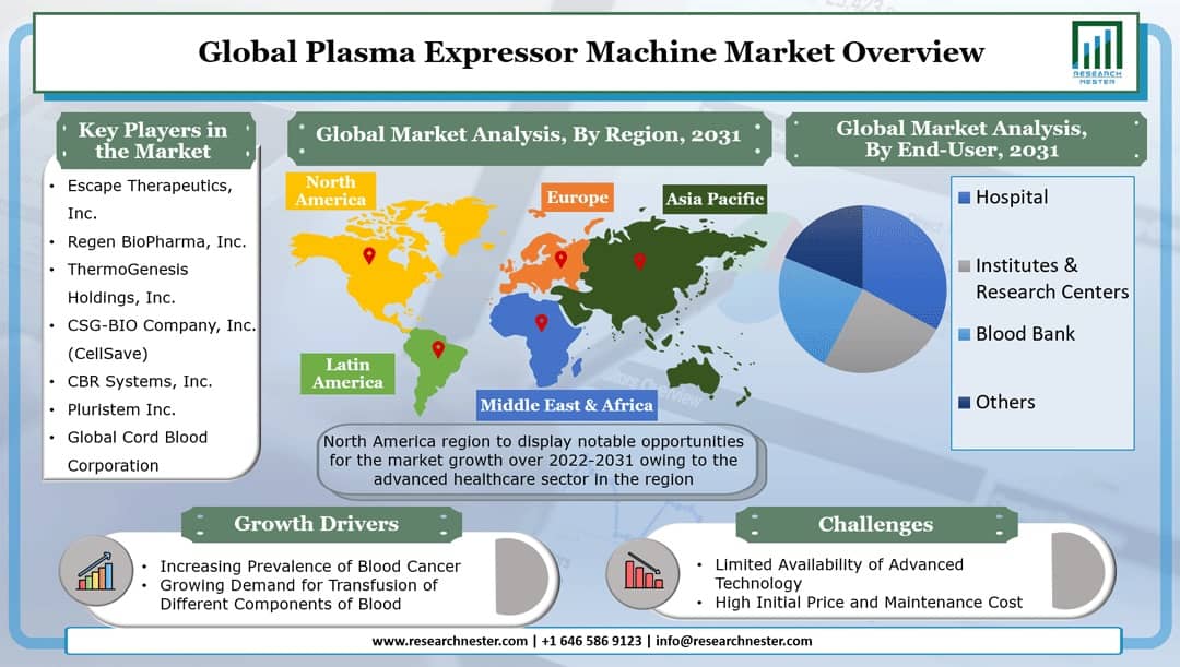 Plasma Expressor Machine Market Graph