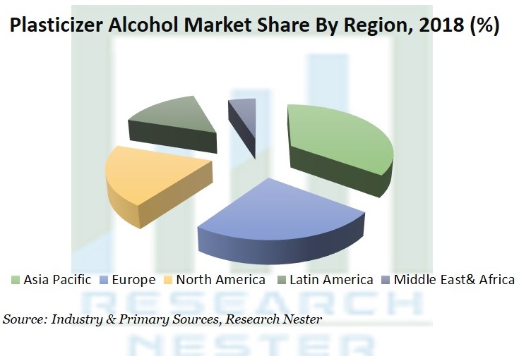 Plasticizer Alcohol Market