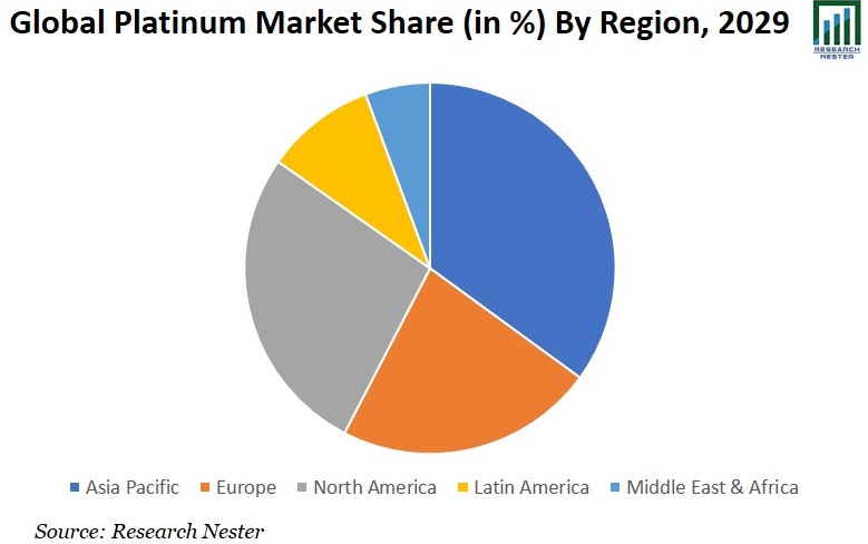 Platinum Market Share Graph