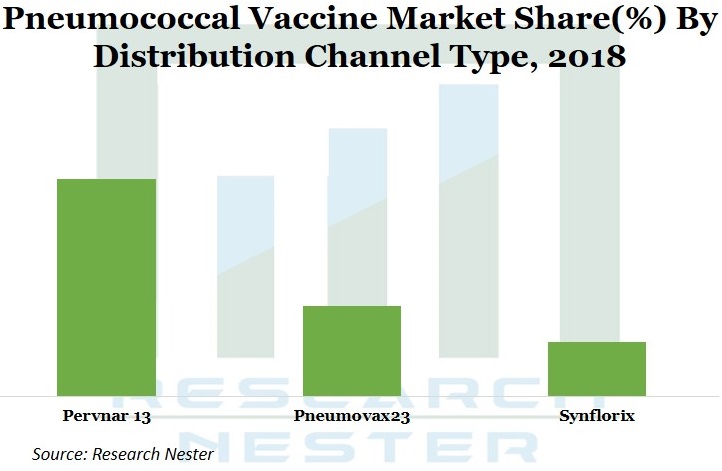 Pneumococcal Vaccine Market Graph