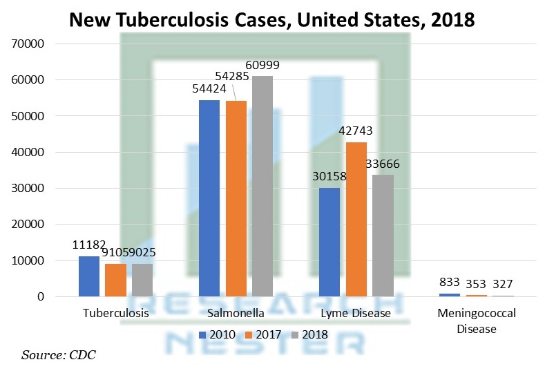 New Tuberculosis Cases, United States, 2018