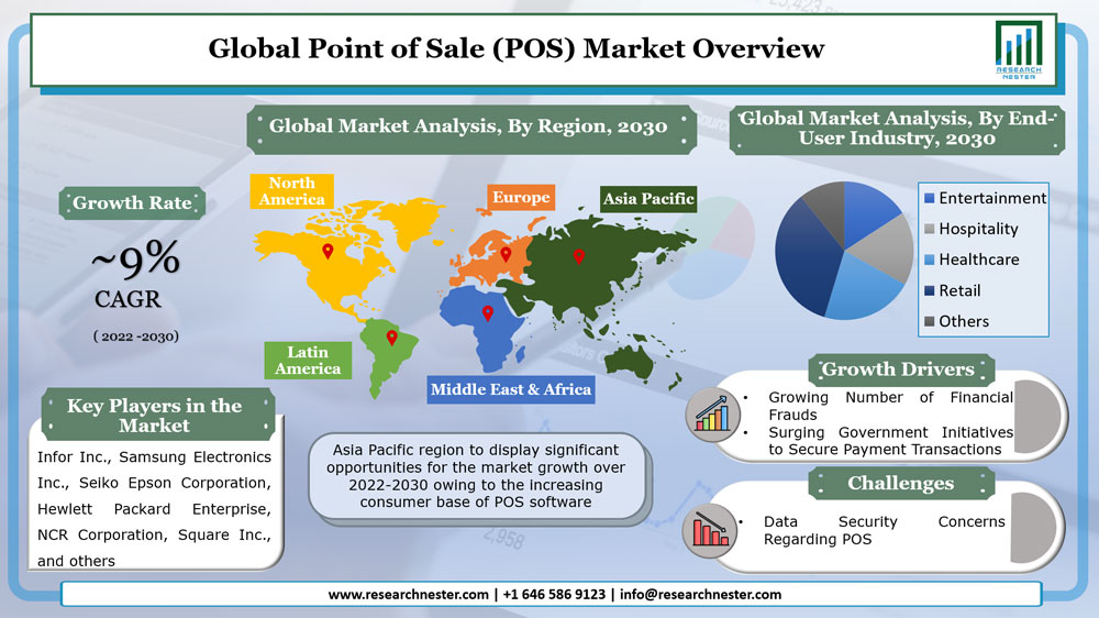 Point of Sale (POS) Market