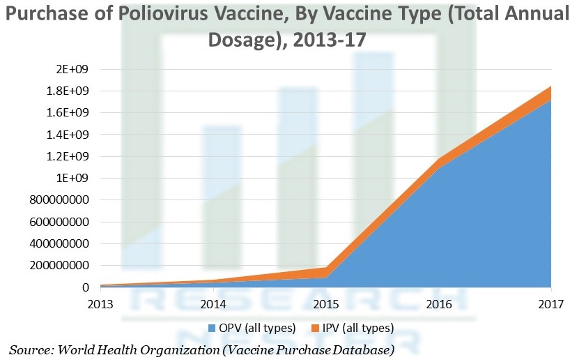 Purchase of Poliovirus Vaccine