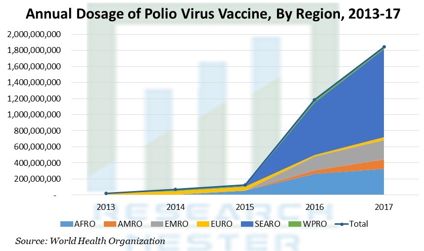 Annual Dosage of Polio Virus Vaccine