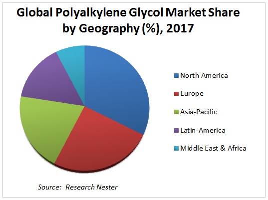 Polyalkylene Glycol Market Share
