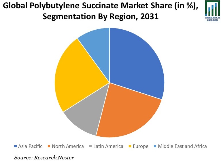 Polybutylene Succinate Market Share