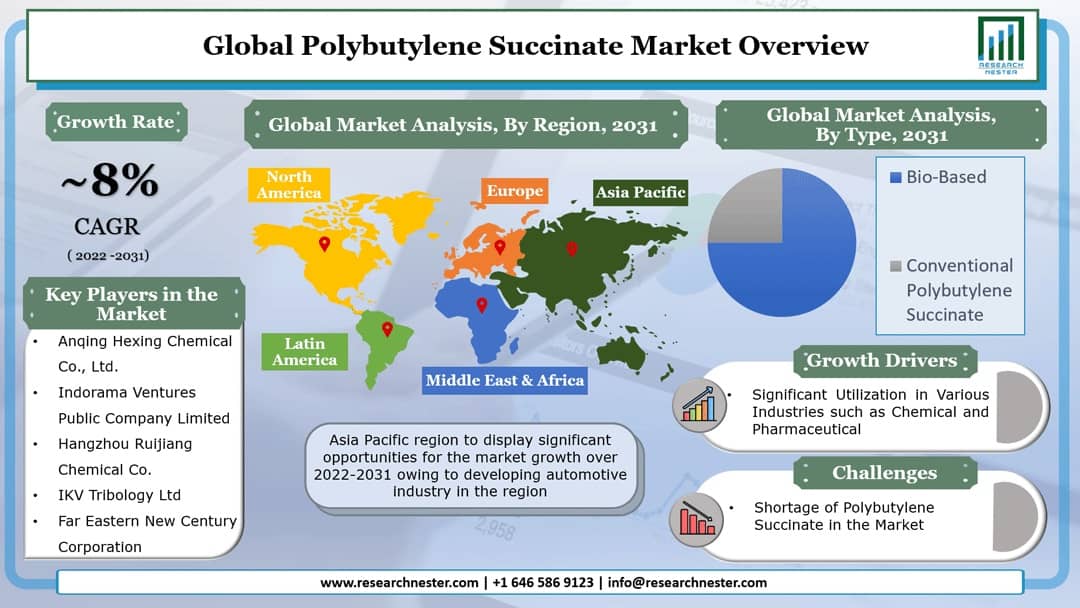 Polybutylene Succinate Market 