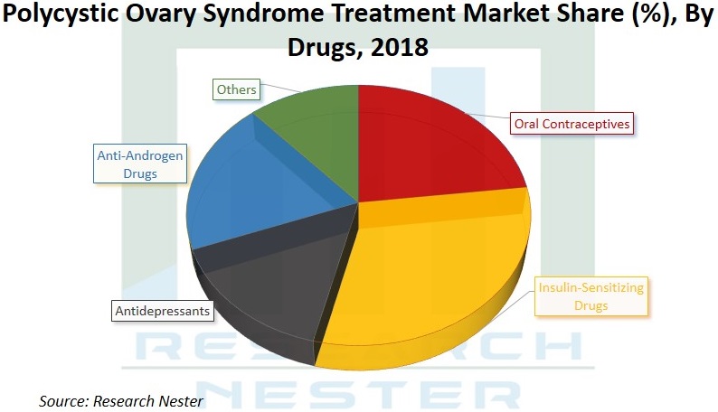 Polycystic Ovary Syndrome Treatment Market Graph