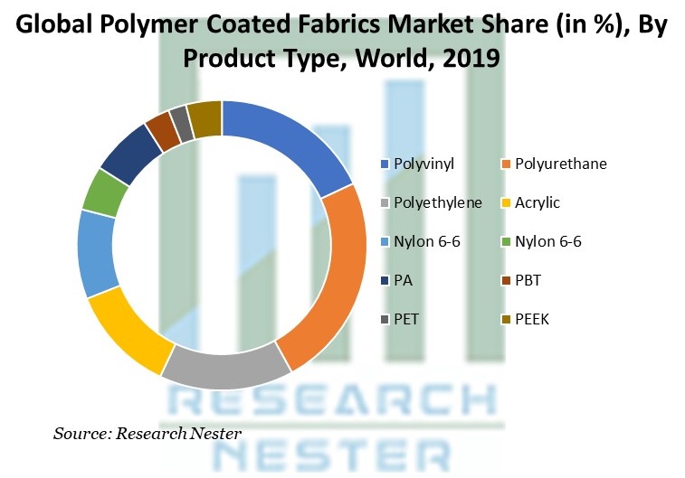 Polymer Coated Fabrics Market
