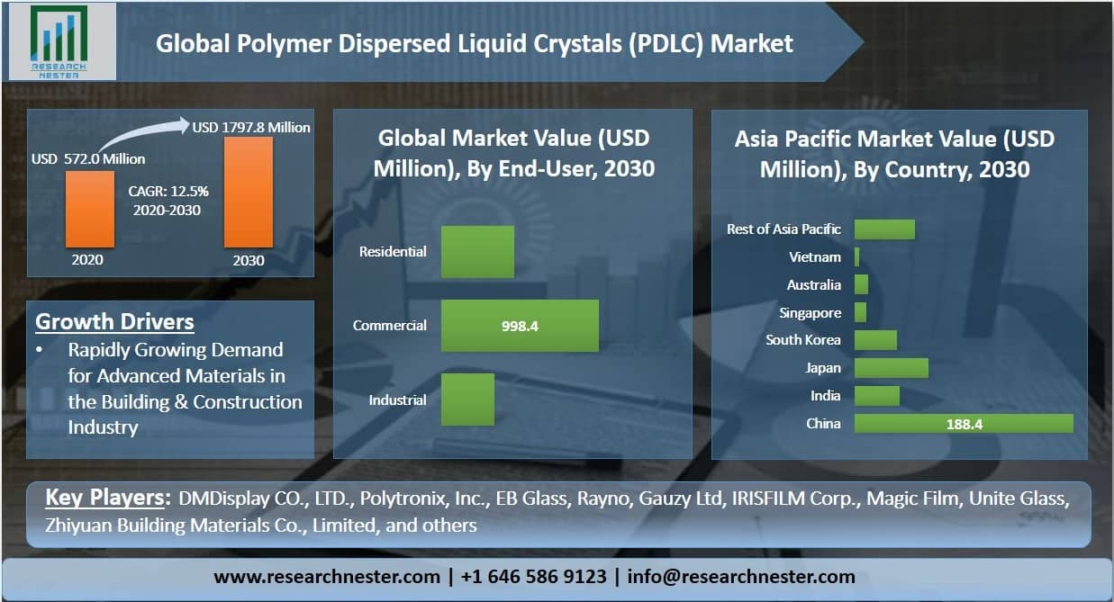 Polymer Dispersed Liquid Crystals (PDLC) Market Graph