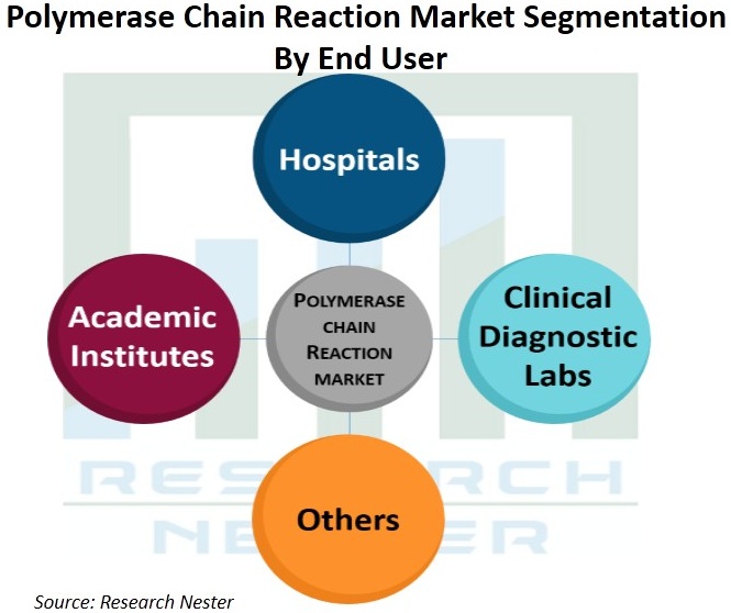 Polymerase-Chain-Reaction-Market-Size
